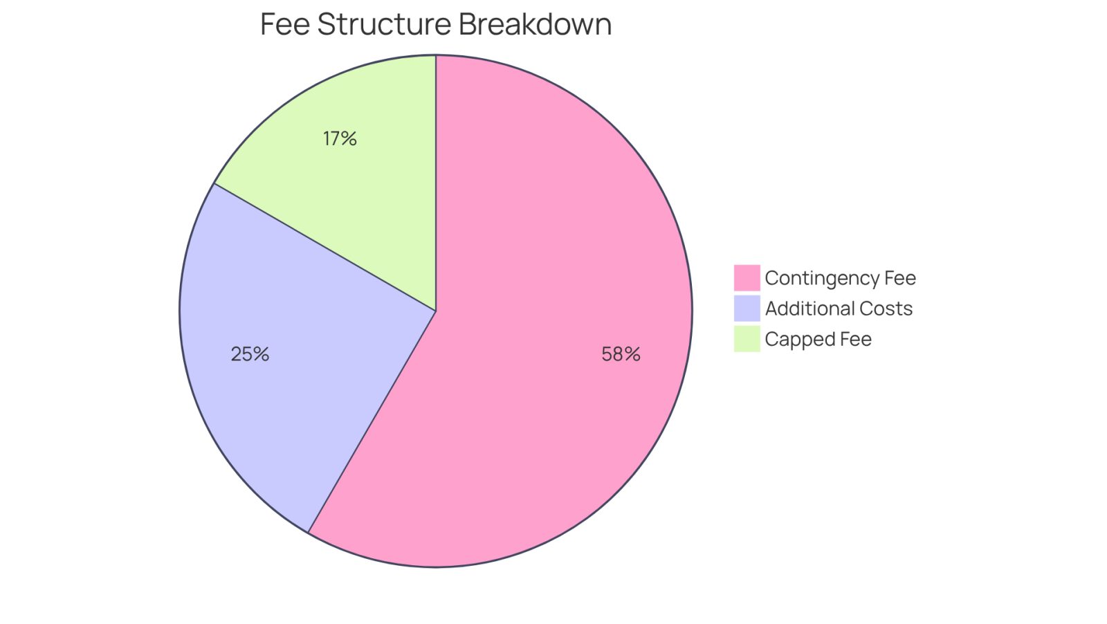 Each slice of the pie shows a different part of the fee structure. The larger the slice, the more significant that component is in your total recovery. The contingency fee is what lawyers take if you win, while additional costs are expenses you might need to cover.