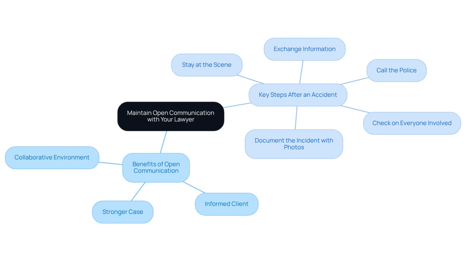 This mindmap shows how important it is to communicate with your lawyer after an accident. The central idea is surrounded by benefits of good communication and essential steps to take. Each branch helps you see how these ideas connect and why they matter.