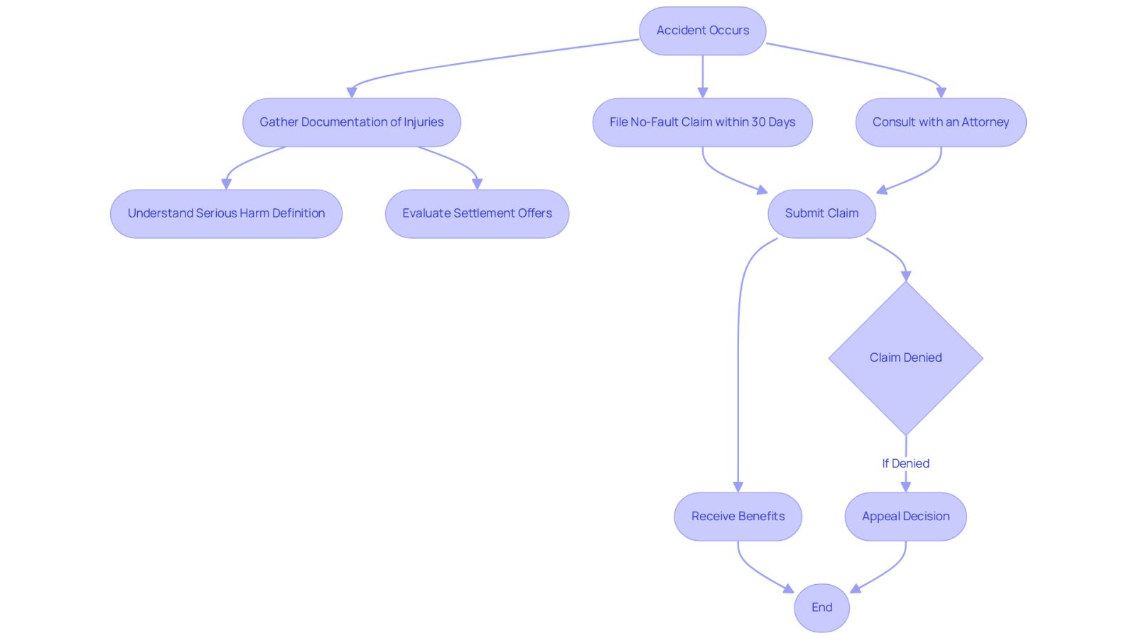 This flowchart guides you through the steps to take after an accident in New York. Follow the arrows to see what you need to do, from filing your claim to consulting with a lawyer. Each box represents an important action or decision point in the process.