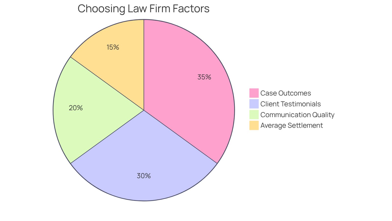 Each slice of the pie shows how important different factors are when choosing a law firm. For example, a larger slice means that more people consider that factor important in their decision.