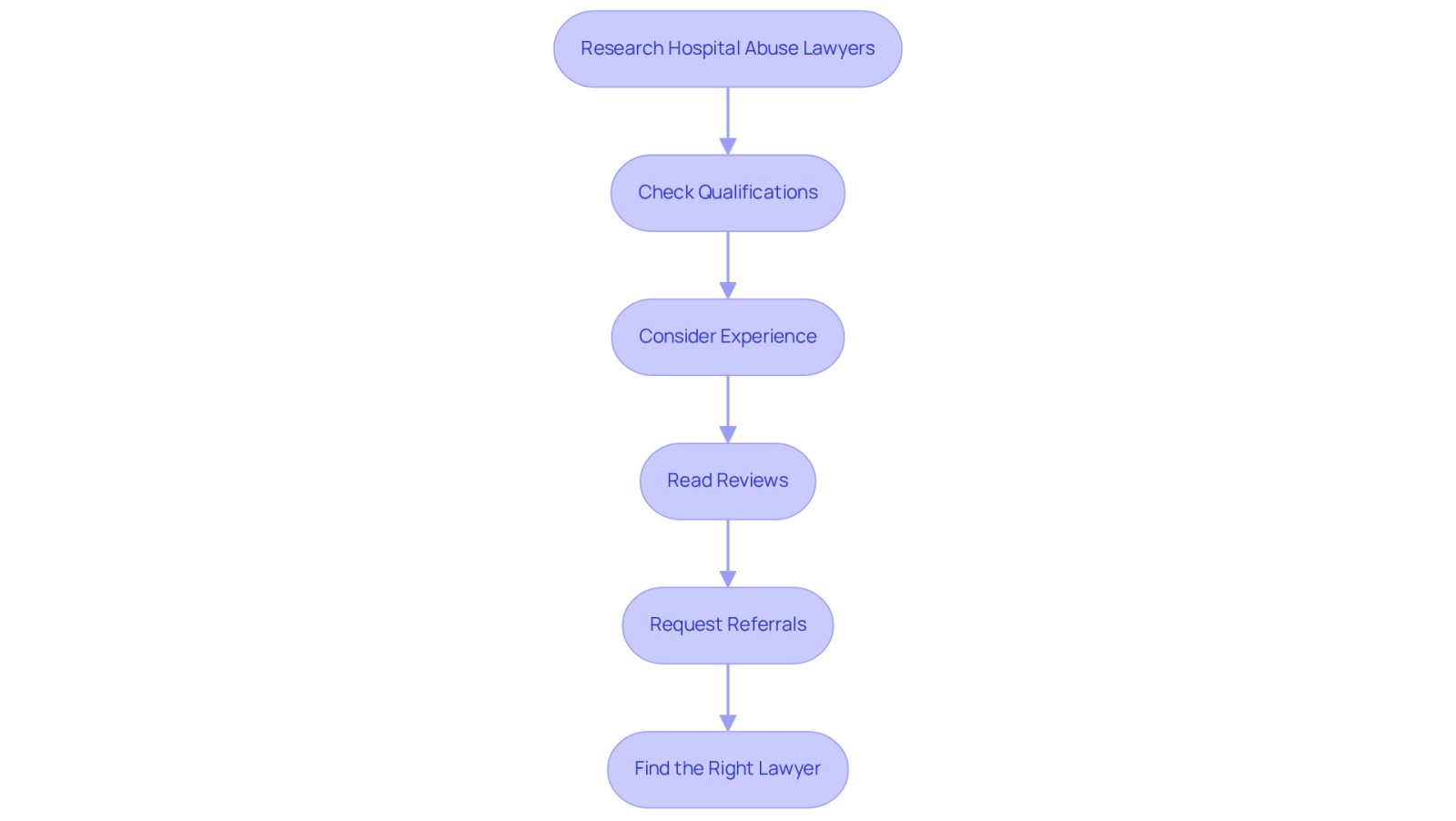 This flowchart guides you through the process of finding a hospital abuse lawyer. Start at the top and follow the arrows down through each step, from checking qualifications to finding the right lawyer. Each box represents an important action to take in your search.