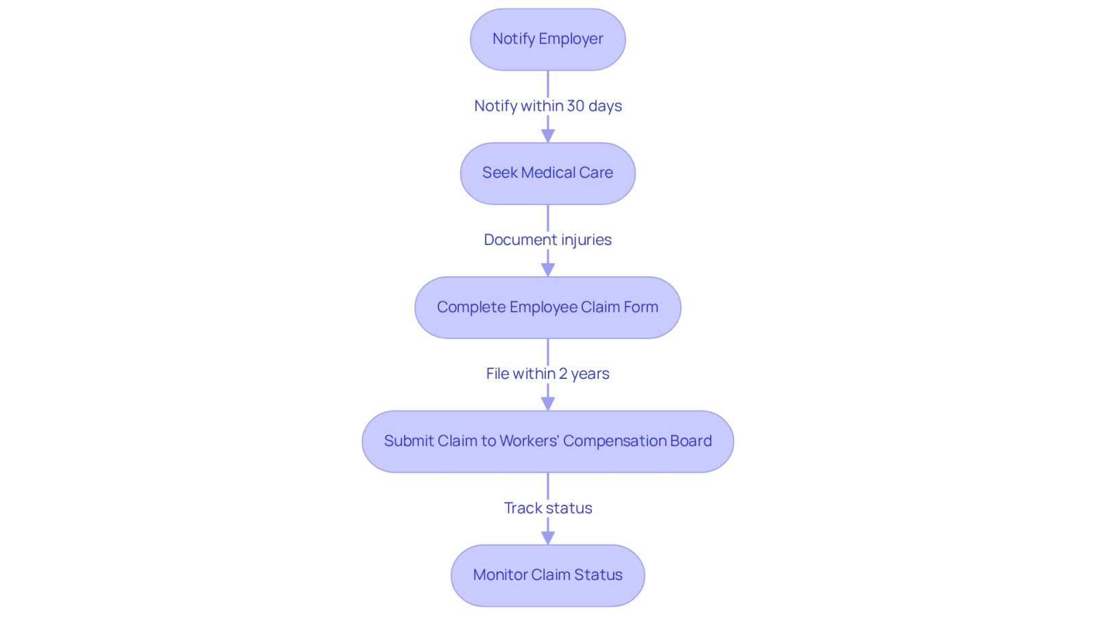Each box represents a step you need to take after a workplace injury. Follow the arrows to see the order of actions, from notifying your employer to monitoring your claim status. This flowchart helps you understand what to do next in your recovery journey.