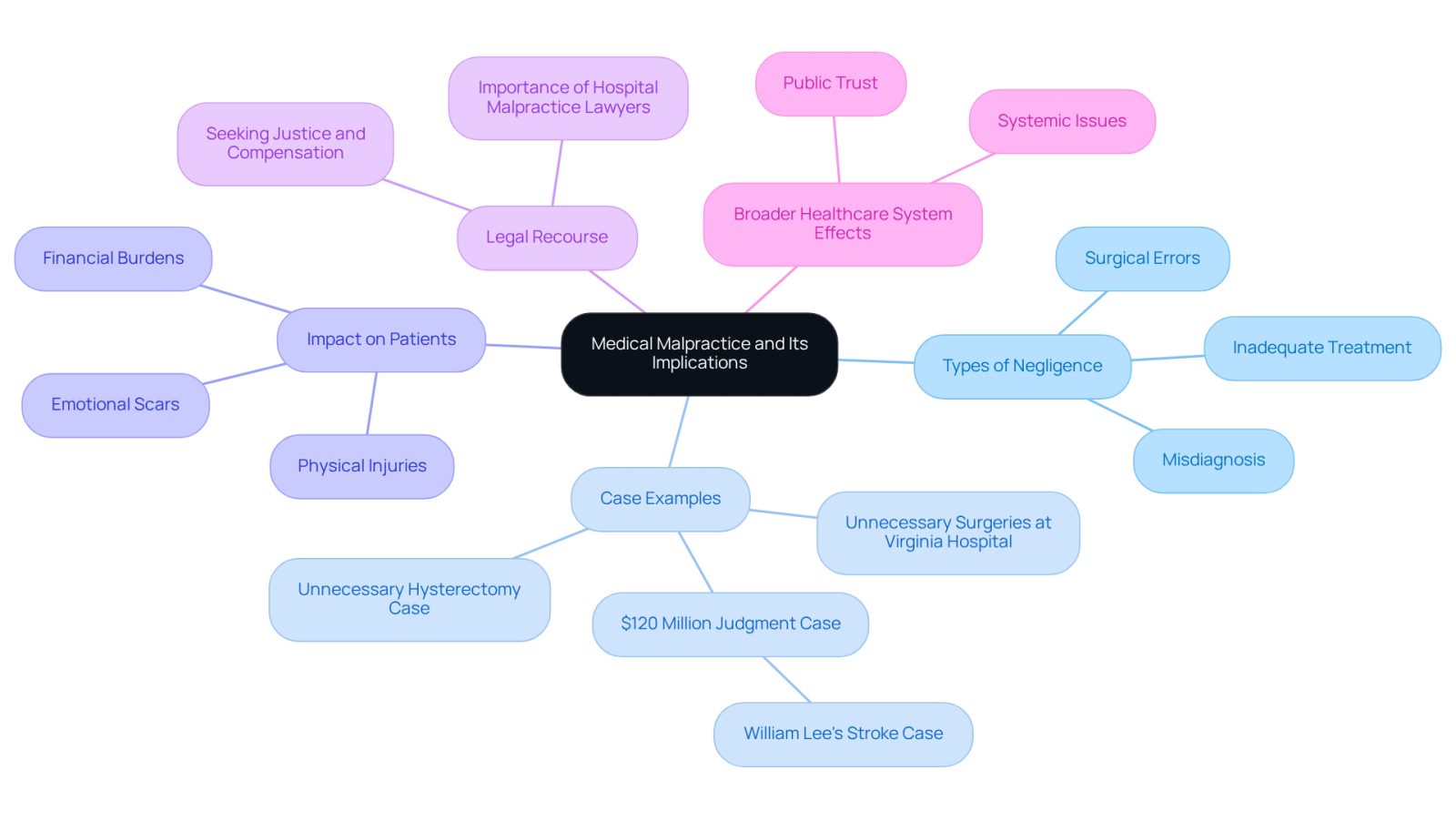 The central node represents the main topic of medical malpractice. Each branch explores different aspects, such as types of negligence and real-life cases, while sub-branches provide more detailed information. This structure helps you see how everything connects and the importance of each element in understanding the overall issue.