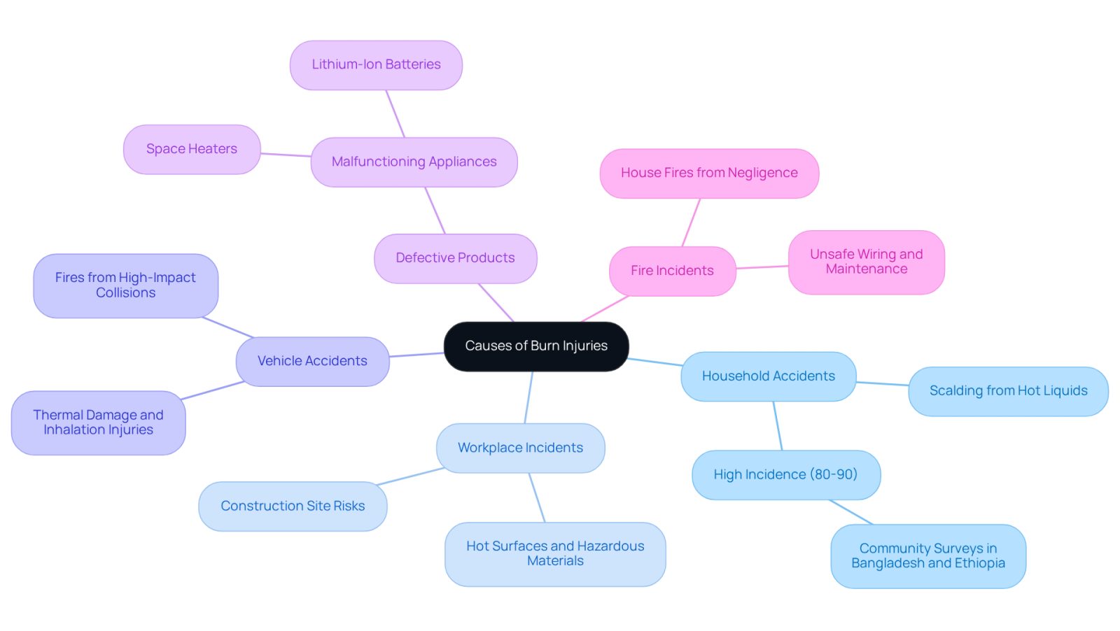 This mindmap starts with the main topic in the center and branches out to show different situations that can cause burn injuries. Each branch represents a category, and the sub-branches provide more details or examples. The colors help differentiate each scenario, making it easier to understand the various causes at a glance.
