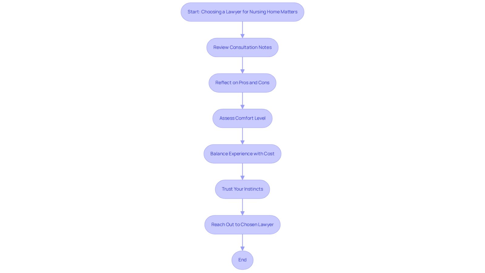 This flowchart guides you through the steps to choose the right lawyer for nursing home matters. Start at the top and follow the arrows to see what to consider at each stage, from reviewing notes to trusting your instincts.