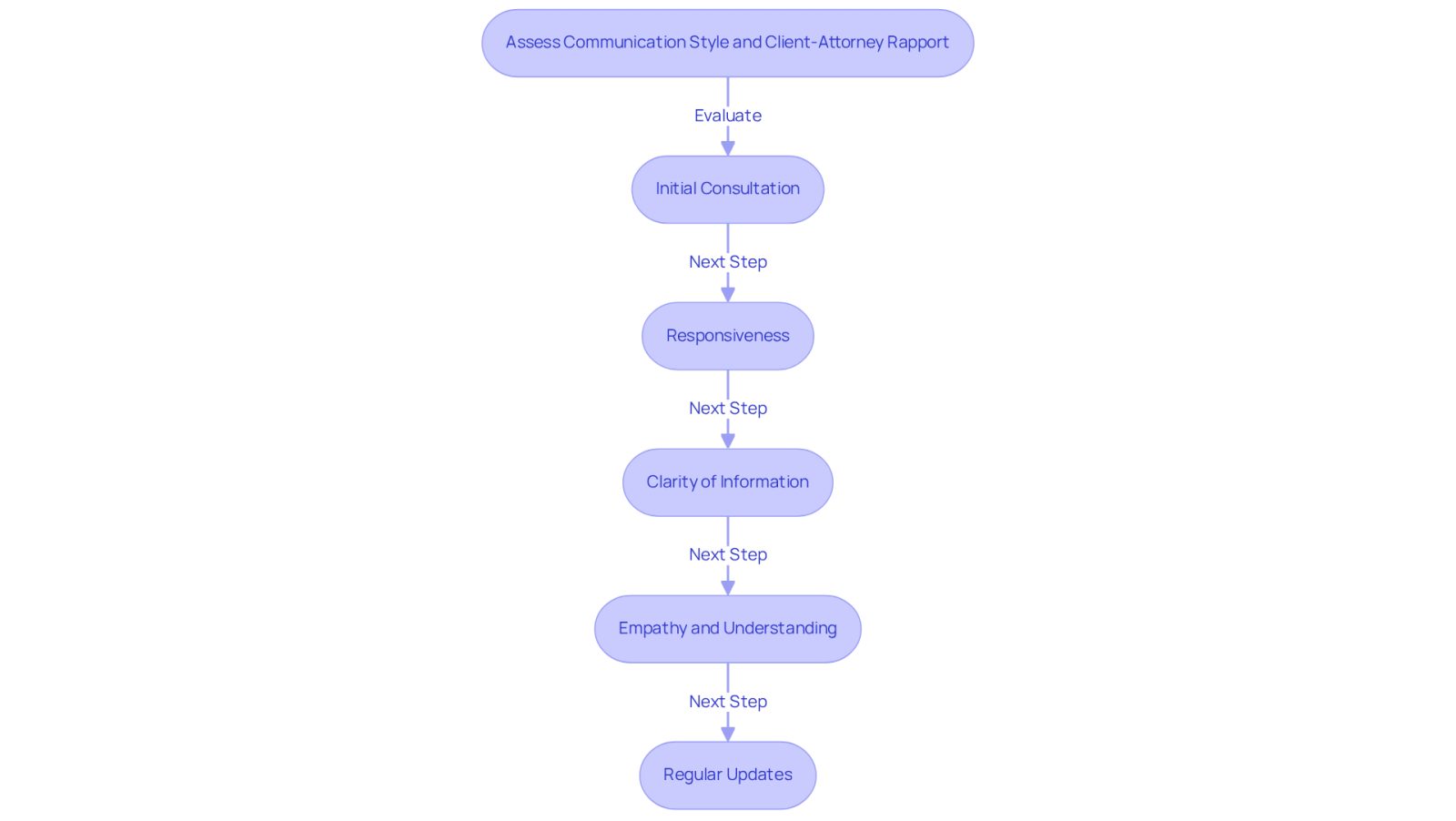 Follow the flow from the main topic to each consideration. Each box represents a key factor to evaluate when choosing an attorney, helping you ensure that your legal representative communicates effectively and supports you throughout your case.