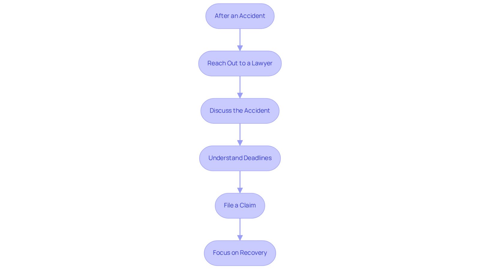 This flowchart guides you through the essential steps to take after an accident. Start at the top and follow the arrows to see what you should do next, from contacting a lawyer to focusing on your recovery. Each step is crucial for ensuring you get the support and representation you need.