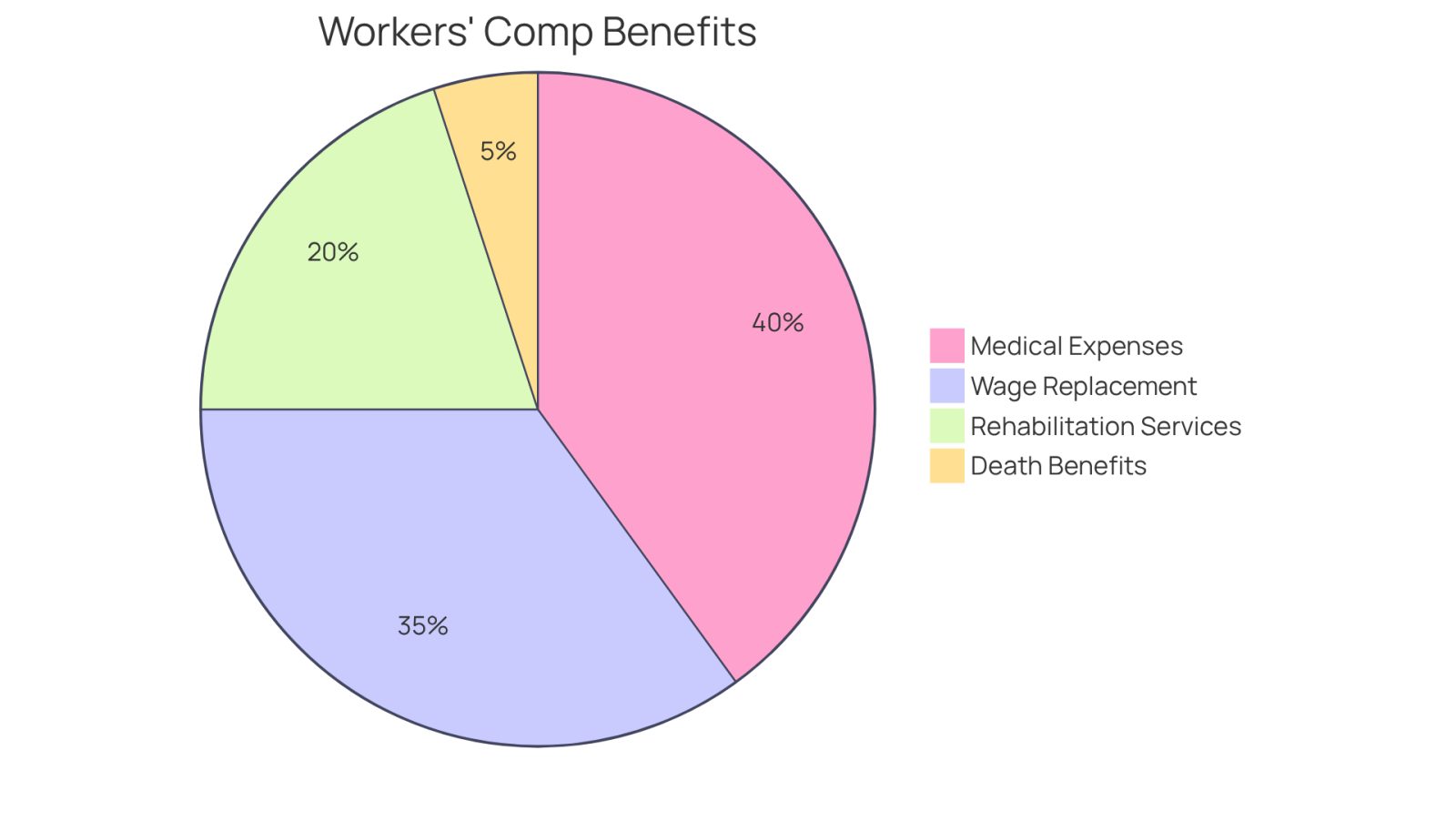 Each slice of the pie shows a different benefit of workers' compensation. The bigger the slice, the more significant that benefit is in supporting employees after a workplace injury. This helps you see how the system is designed to help workers recover without financial stress.