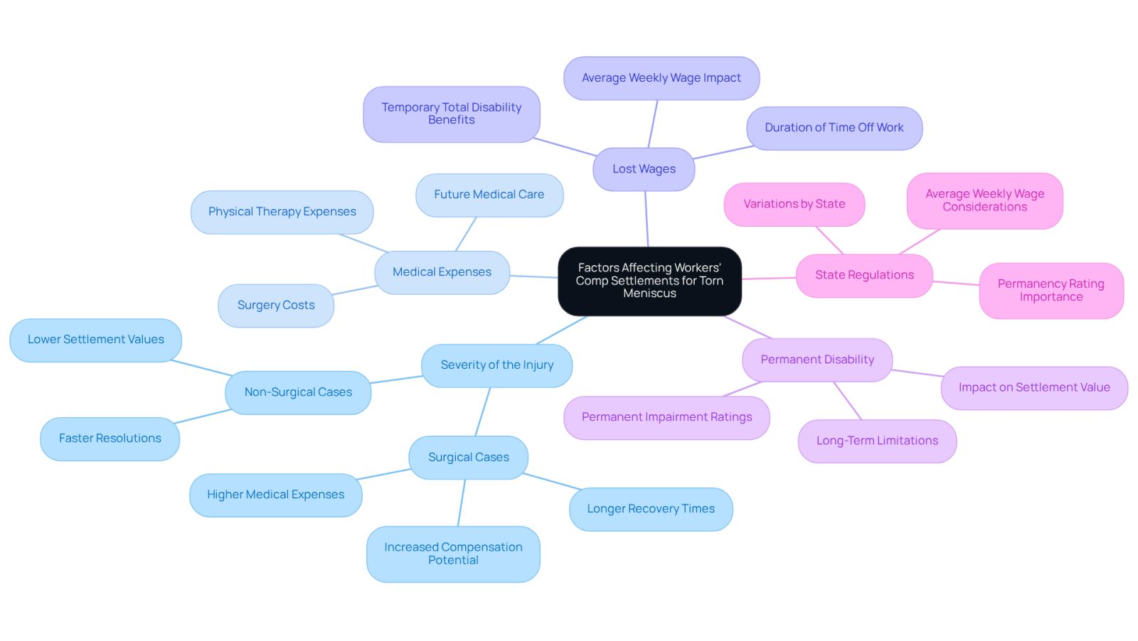 This mindmap starts with the main topic in the center and branches out into key factors that affect settlements for torn meniscus injuries. Each branch represents a different factor, and you can follow the lines to see how they relate to the overall settlement process.