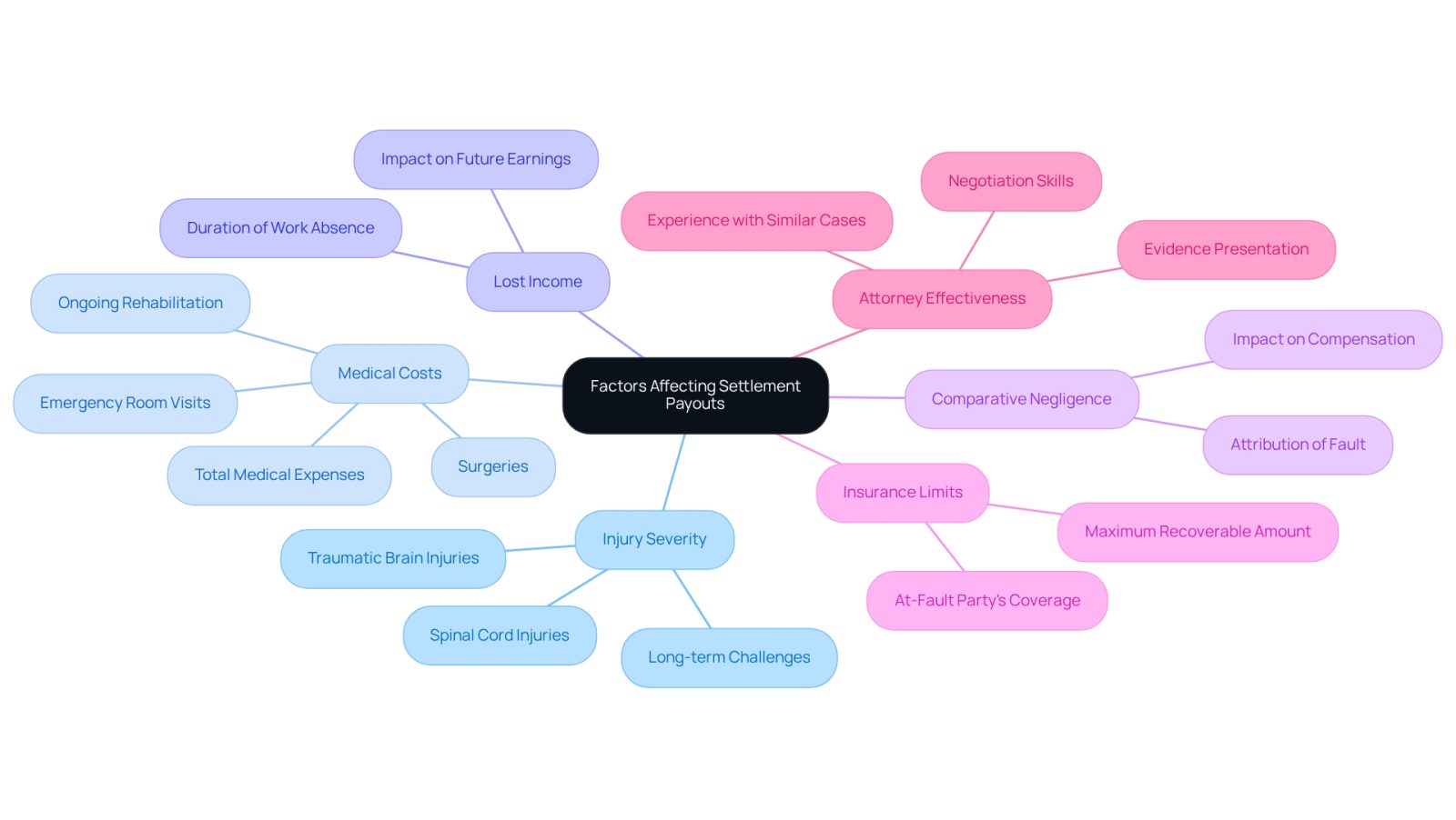 This mindmap shows the various factors that can affect how much compensation you might receive in a personal injury case. Each branch represents a different factor, and the sub-branches provide more details or examples related to that factor. Follow the branches to see how everything connects!