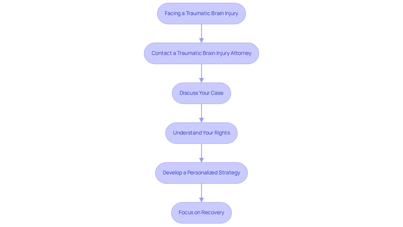This flowchart guides you through the process of seeking legal help for a traumatic brain injury. Start at the top and follow the arrows to see what steps to take next, ensuring you get the support you need.