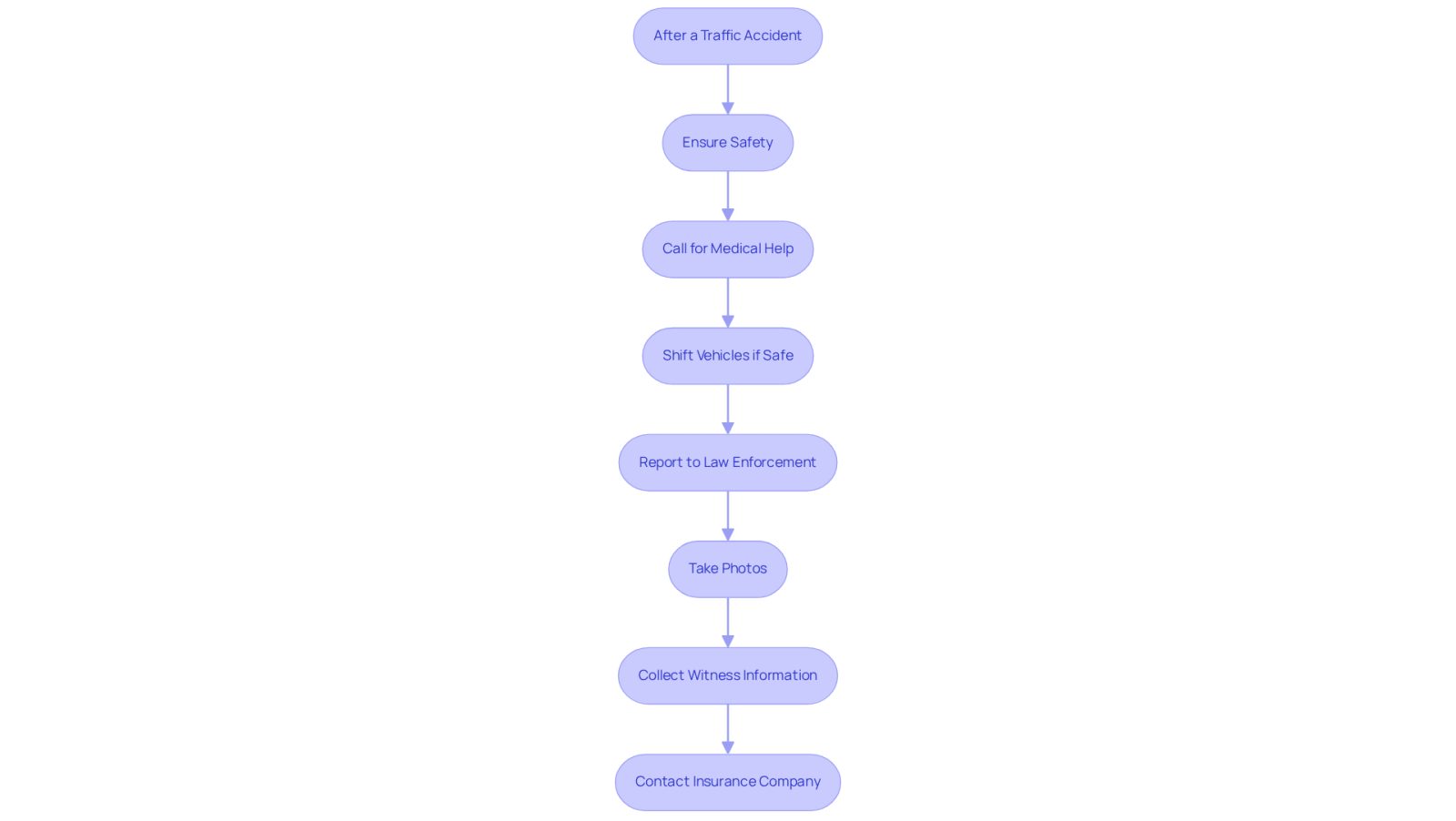 This flowchart guides you through the steps to take right after an accident. Start at the top and follow the arrows to see what to do next, ensuring your safety and proper documentation.