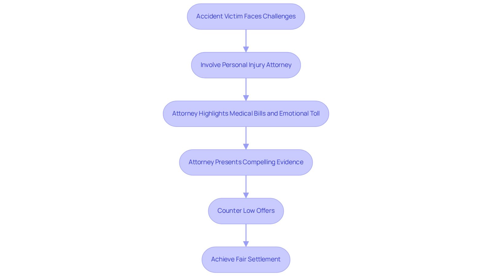 This flowchart shows the steps accident victims can take to negotiate fair settlements with the help of personal injury attorneys. Each box represents a key stage in the process, from facing challenges to achieving a fair settlement. Follow the arrows to see how each step connects!