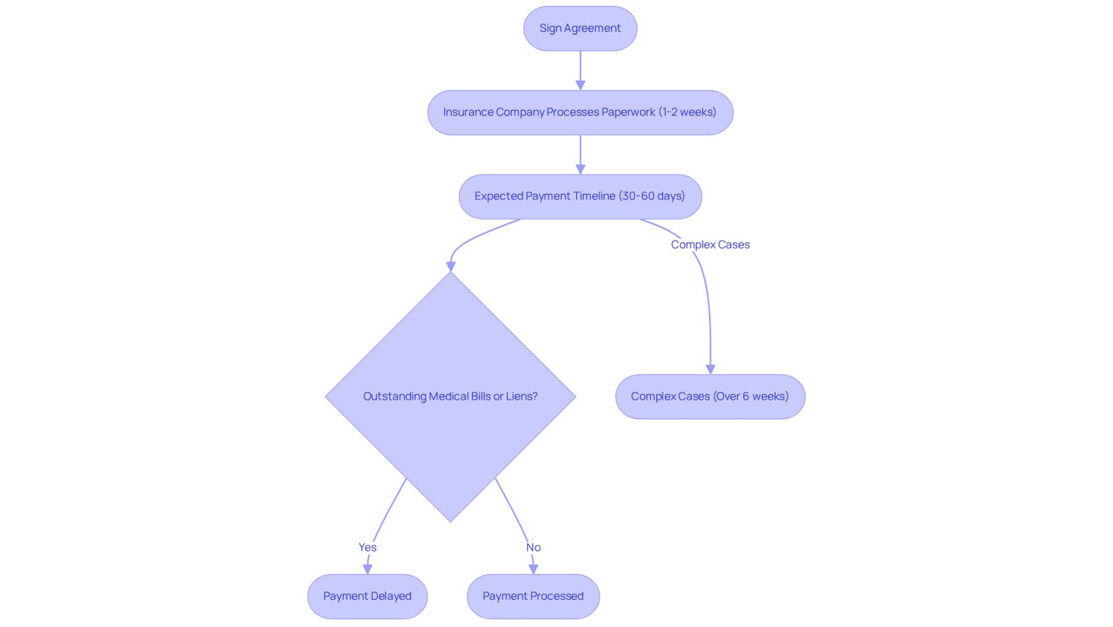 This flowchart outlines the steps you can expect after signing your settlement agreement. Each box represents a stage in the process, and the arrows show the flow from one step to the next. If there are outstanding bills, it may delay your payment, so it's important to stay informed and communicate with your attorney.