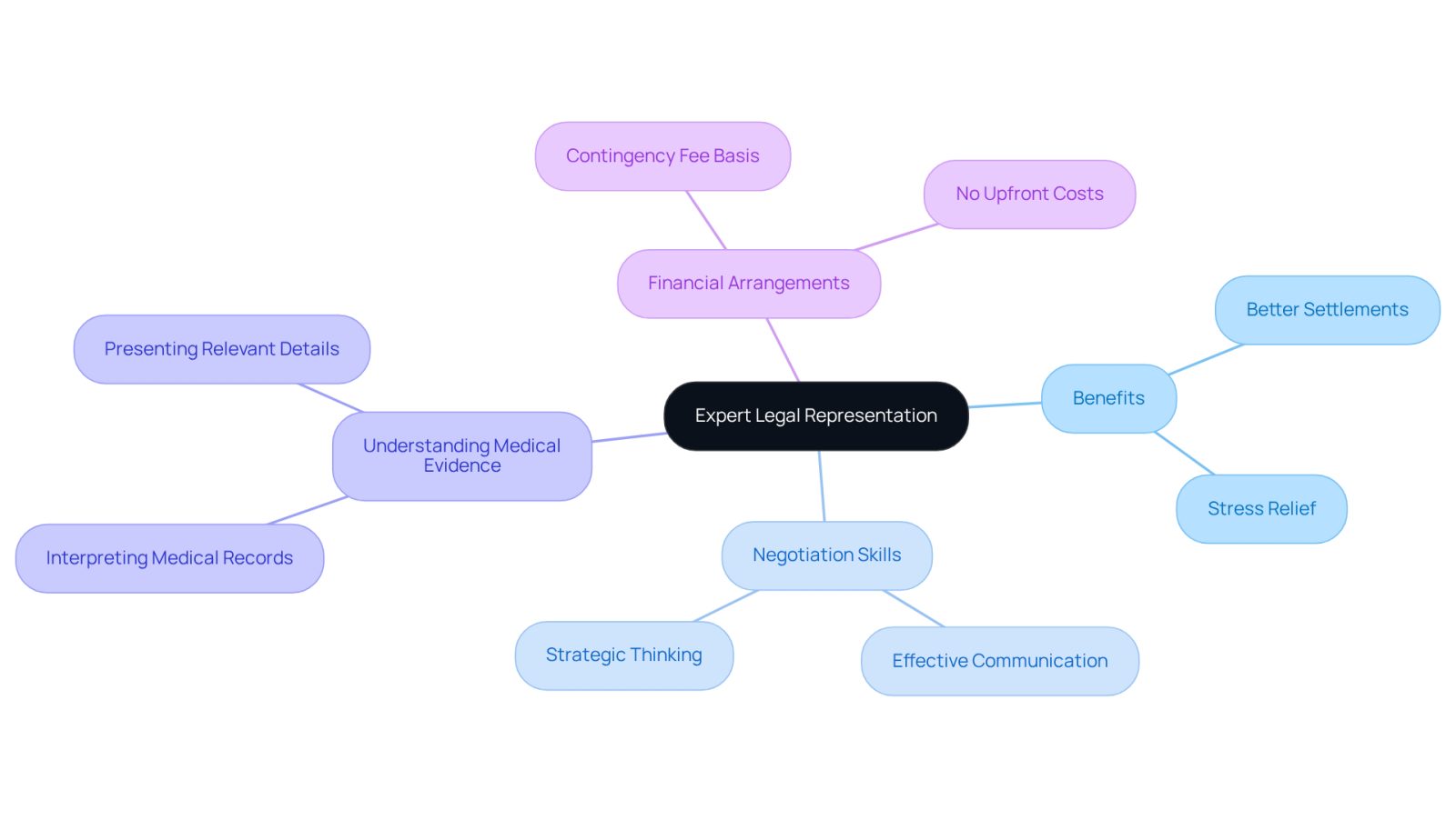 This mindmap illustrates how hiring a lawyer can help after lumbar surgery. Start at the center with the main idea, then explore the branches to see the various benefits, like better settlements and reduced stress, that come from having expert legal help.