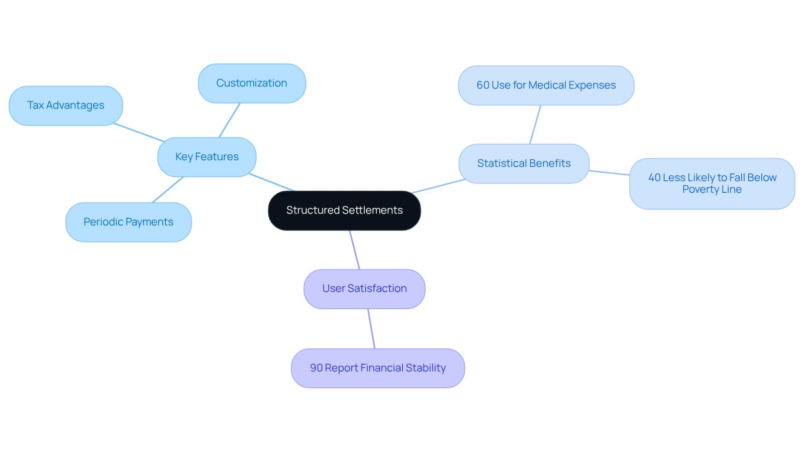 This mindmap illustrates the concept of structured settlements. The central node represents the main idea, while the branches show key features and benefits. Each branch highlights important aspects, making it easy to see how structured settlements can provide financial support after an injury.