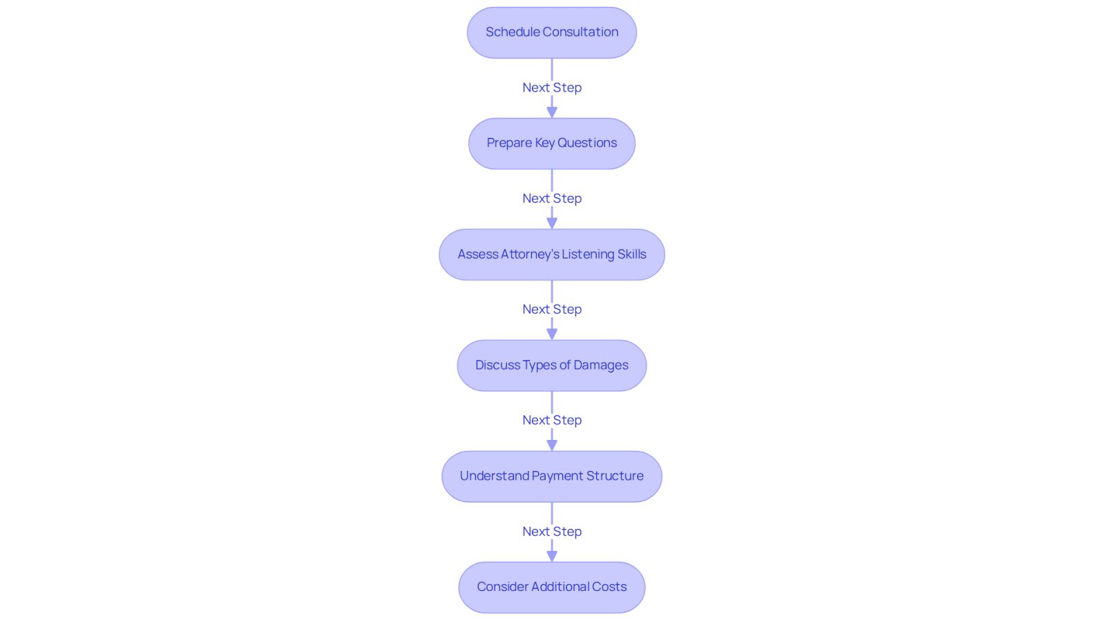 This flowchart guides you through the process of selecting an attorney. Start with scheduling a consultation, then follow the steps to prepare questions, assess the attorney's communication, discuss damages, understand payment options, and consider any additional costs. Each step is important to ensure you find the right support for your case.