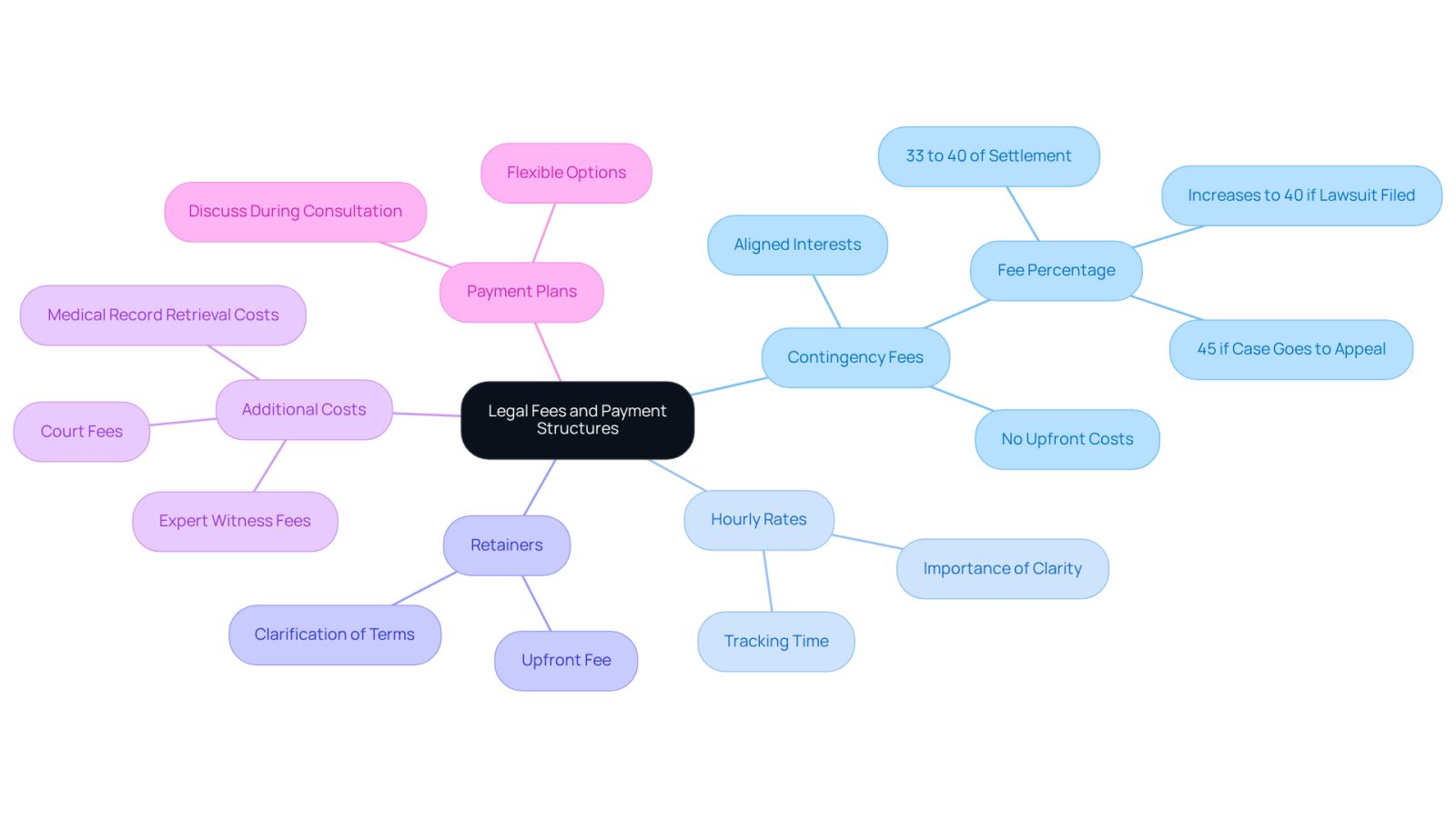 This mindmap starts with the main topic of legal fees at the center. Each branch represents a different type of fee structure, with additional details provided in sub-branches. This layout helps you see how each fee type relates to your overall understanding of legal costs.