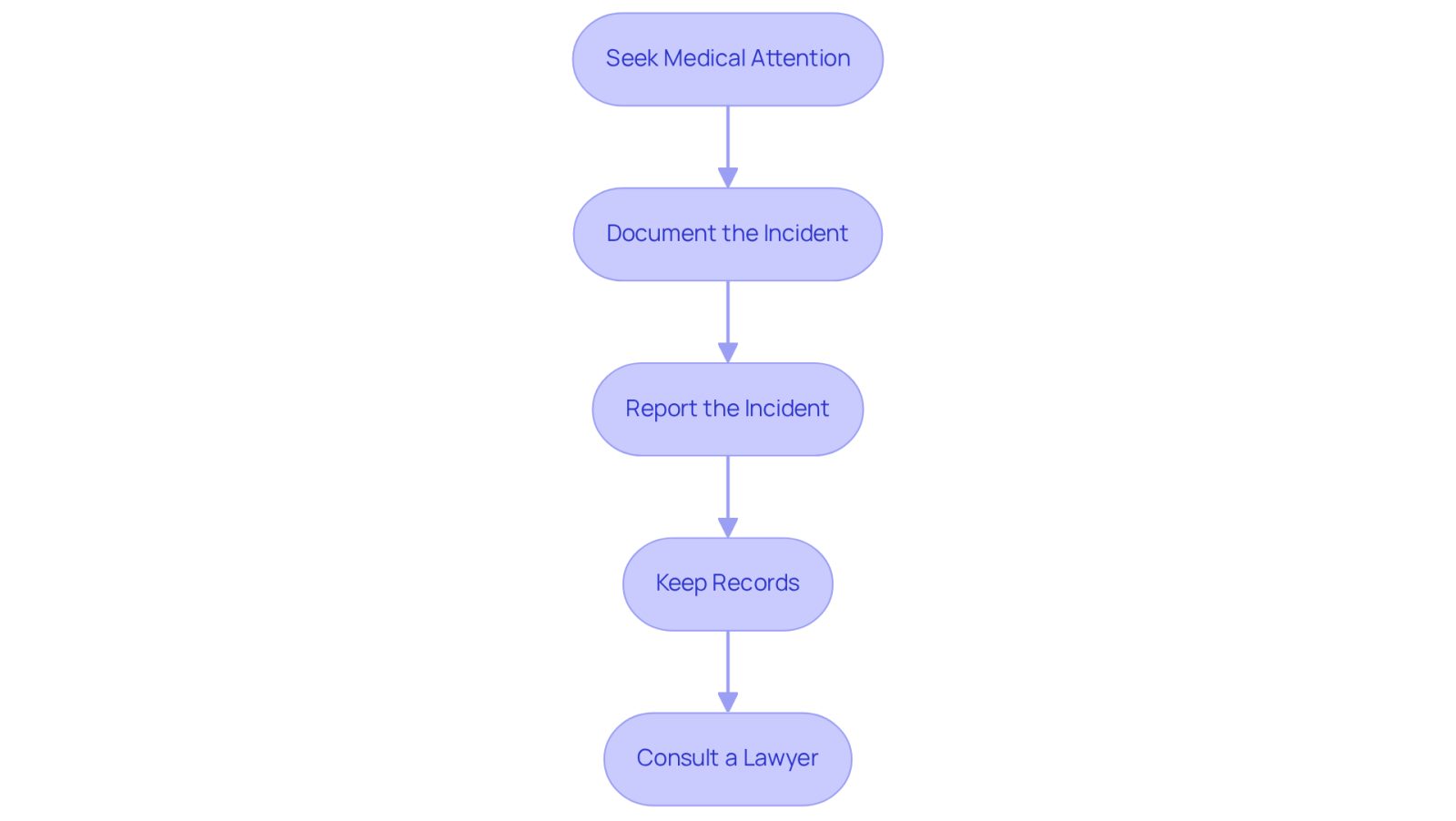 Each box represents a crucial step to take after a burn injury. Follow the arrows to see the order in which you should act to protect your health and your claim.