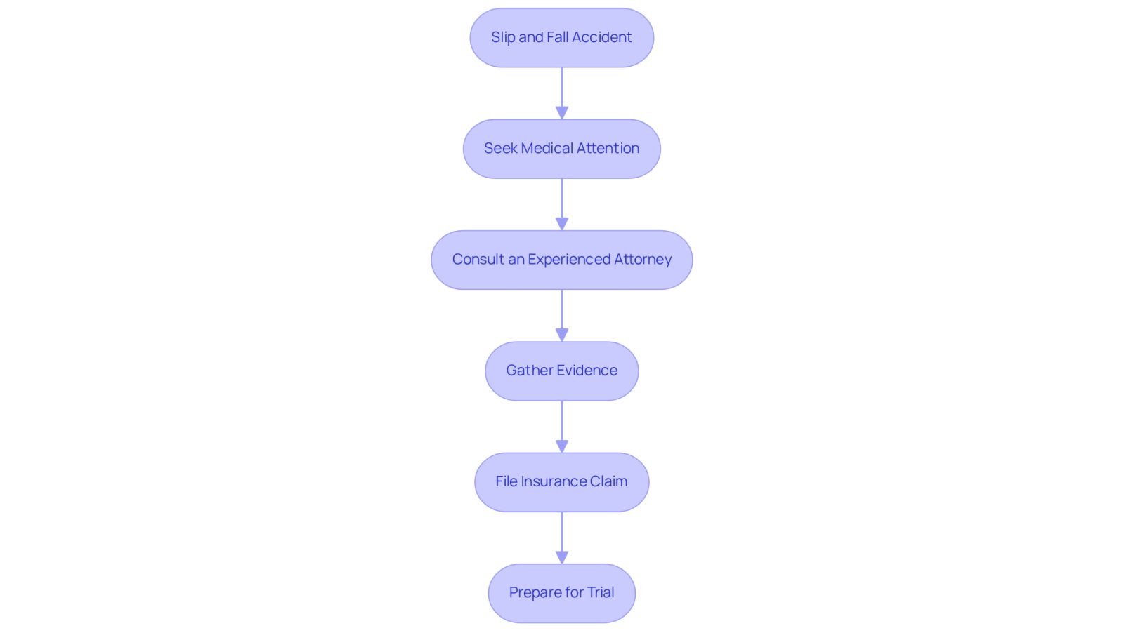This flowchart guides you through the process after a slip and fall accident. Each box represents a step you should take, starting from the accident itself and leading to potential trial preparation. Follow the arrows to see the recommended path for achieving the best outcome.