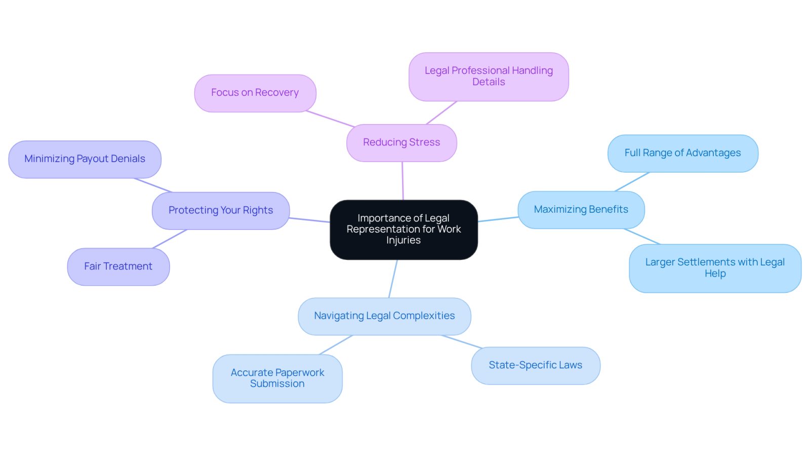 This mindmap shows why having a lawyer is essential when dealing with work injuries. Each branch represents a key benefit, and the sub-branches provide more details. Follow the branches to see how legal support can help you navigate your situation more effectively.