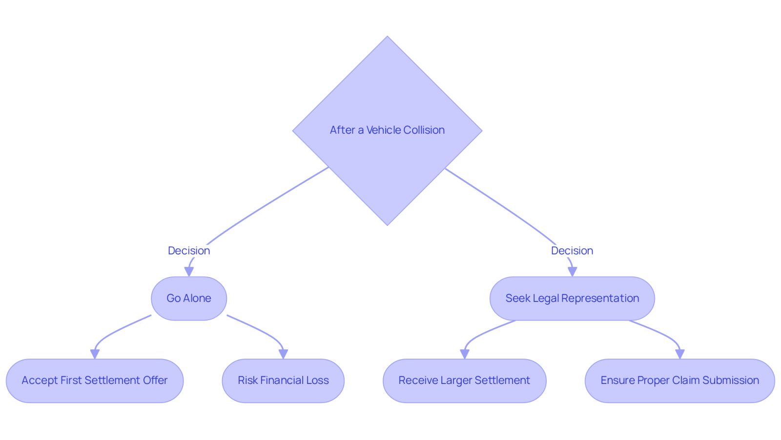This flowchart helps you see the choices you have after a vehicle collision. If you go alone, you might face financial risks. If you seek legal help, you could secure a better settlement and ensure all your claims are submitted on time.