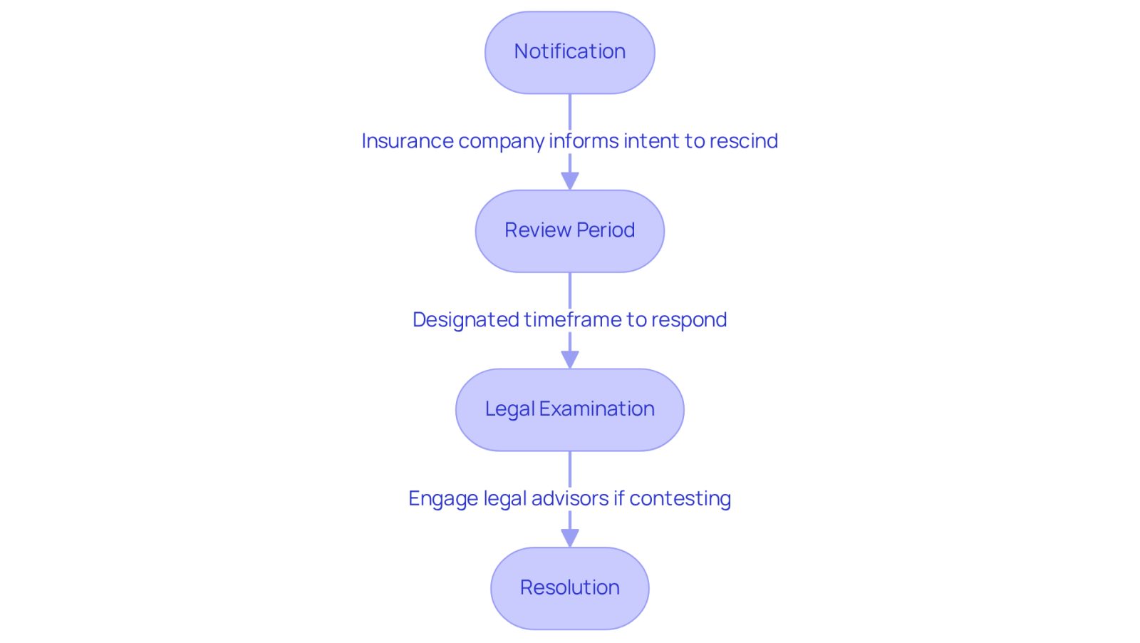 This flowchart outlines the steps you need to take if your settlement is rescinded. Start at the top with Notification, and follow the arrows down to see what comes next. Each box explains what you should do at that stage, helping you understand the process clearly.