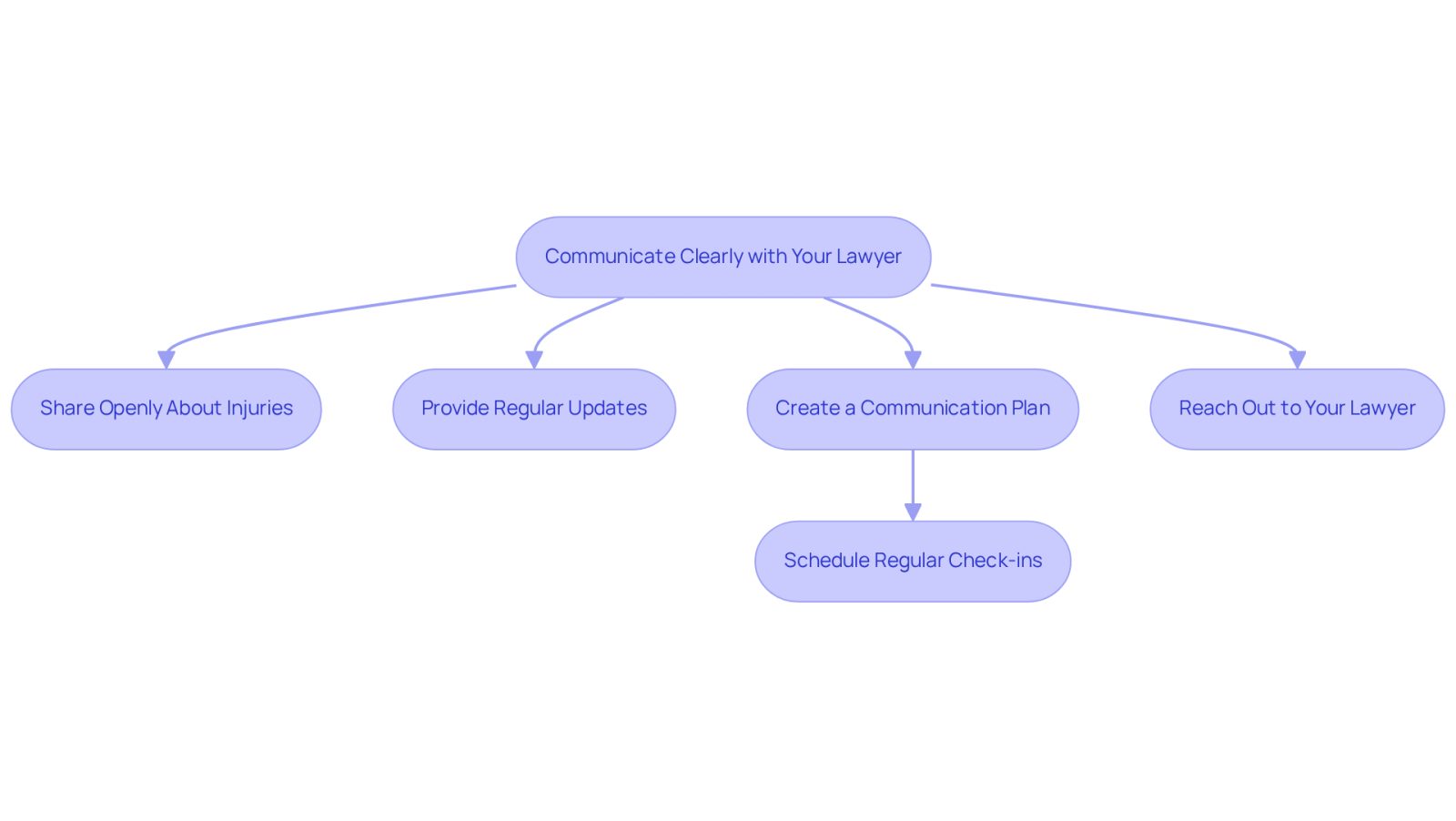 This flowchart outlines how to communicate effectively with your lawyer. Each box represents a step you should take, and the arrows show the order in which to follow them. Start with sharing your situation, then keep your lawyer updated, create a plan for communication, and don’t hesitate to reach out for help.