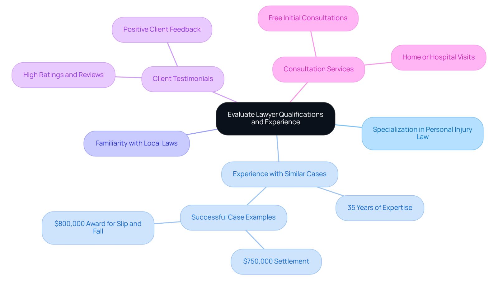 Start at the center with the main topic, then follow the branches to explore different criteria for choosing a lawyer. Each branch represents an important factor, and the sub-branches provide more details about what to look for.