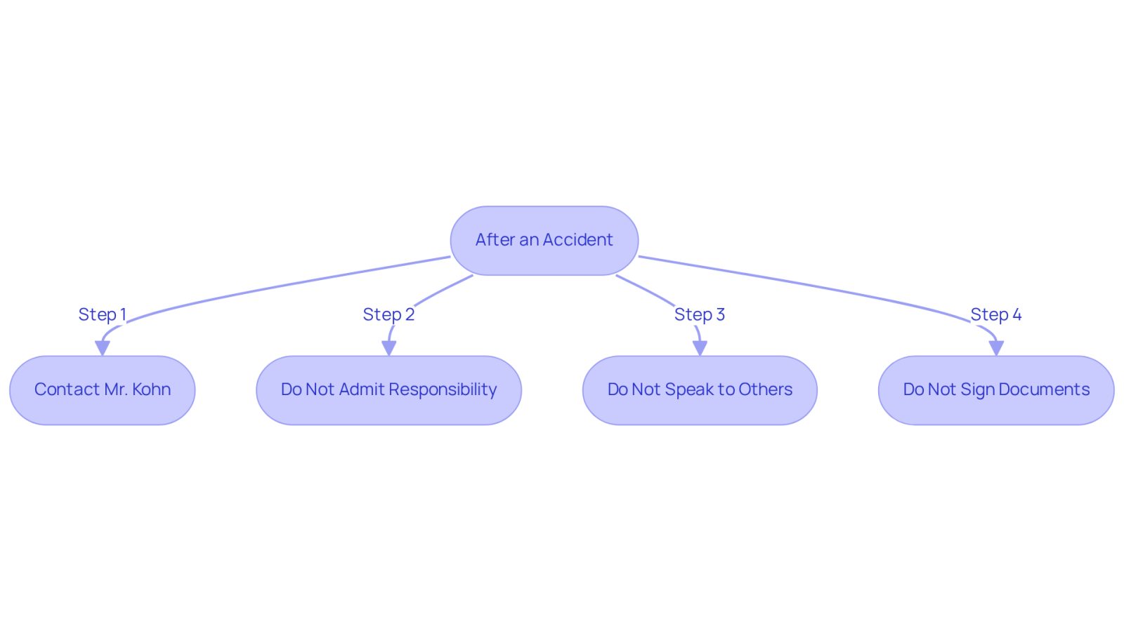 This flowchart guides you through the essential steps to take after a back injury. Follow the arrows to see what actions to prioritize for your recovery and legal protection.