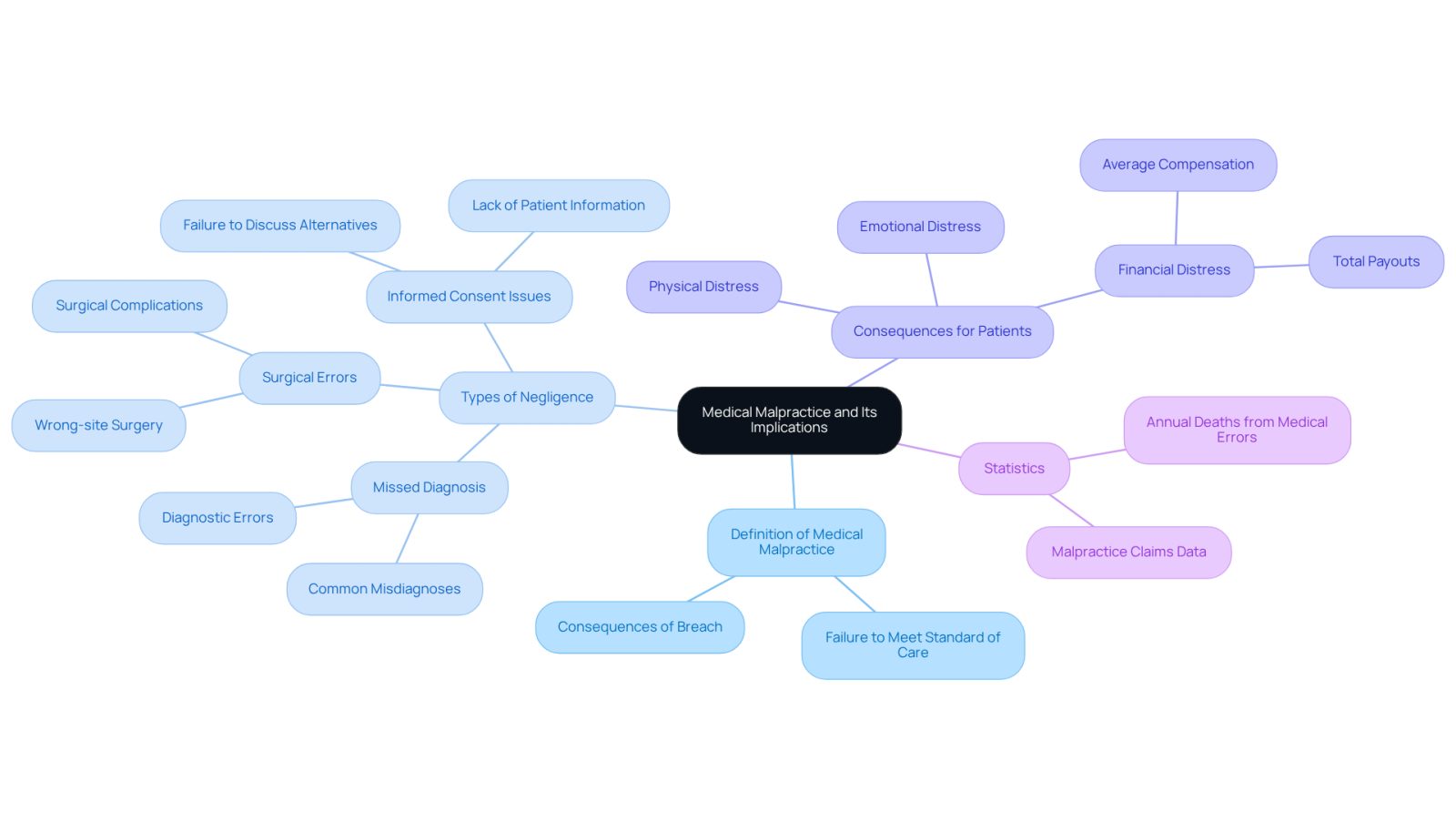 This mindmap starts with the central idea of medical malpractice and branches out to show its definition, types, and consequences. Each branch represents a different aspect of the topic, helping you see how they connect and the overall impact of medical negligence.