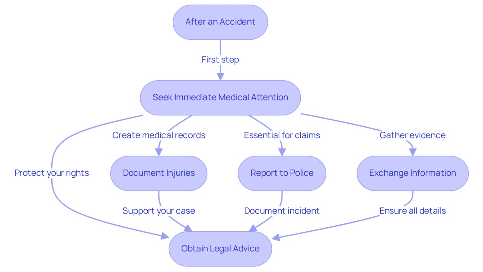 This flowchart guides you through what to do after an accident. Start at the top and follow the arrows to see each important step. Each box explains what you should do and why it's crucial for your recovery and legal protection.