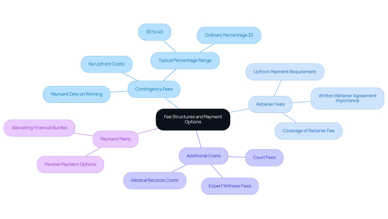 This mindmap starts with the main topic of attorney fees and branches out into different types of fees and payment options. Each branch provides important details to help you understand what to expect when hiring an attorney, making it easier to navigate your financial decisions.