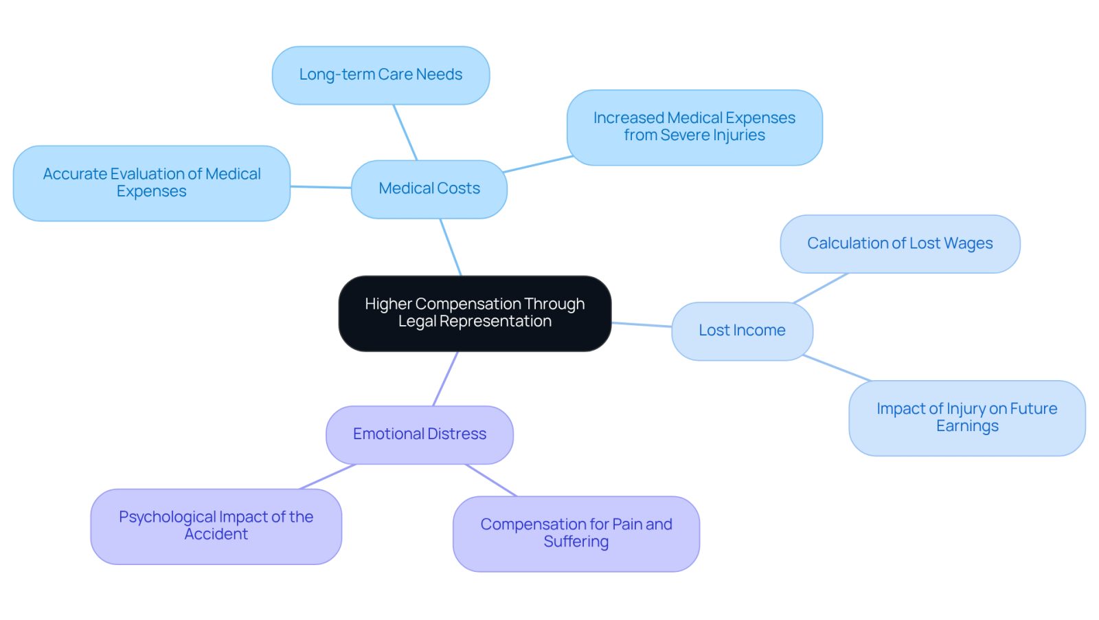 This mindmap illustrates how hiring a lawyer can lead to higher compensation after an accident. Each branch represents a key factor that contributes to the total compensation you might receive, helping you see the importance of legal support in navigating your case.
