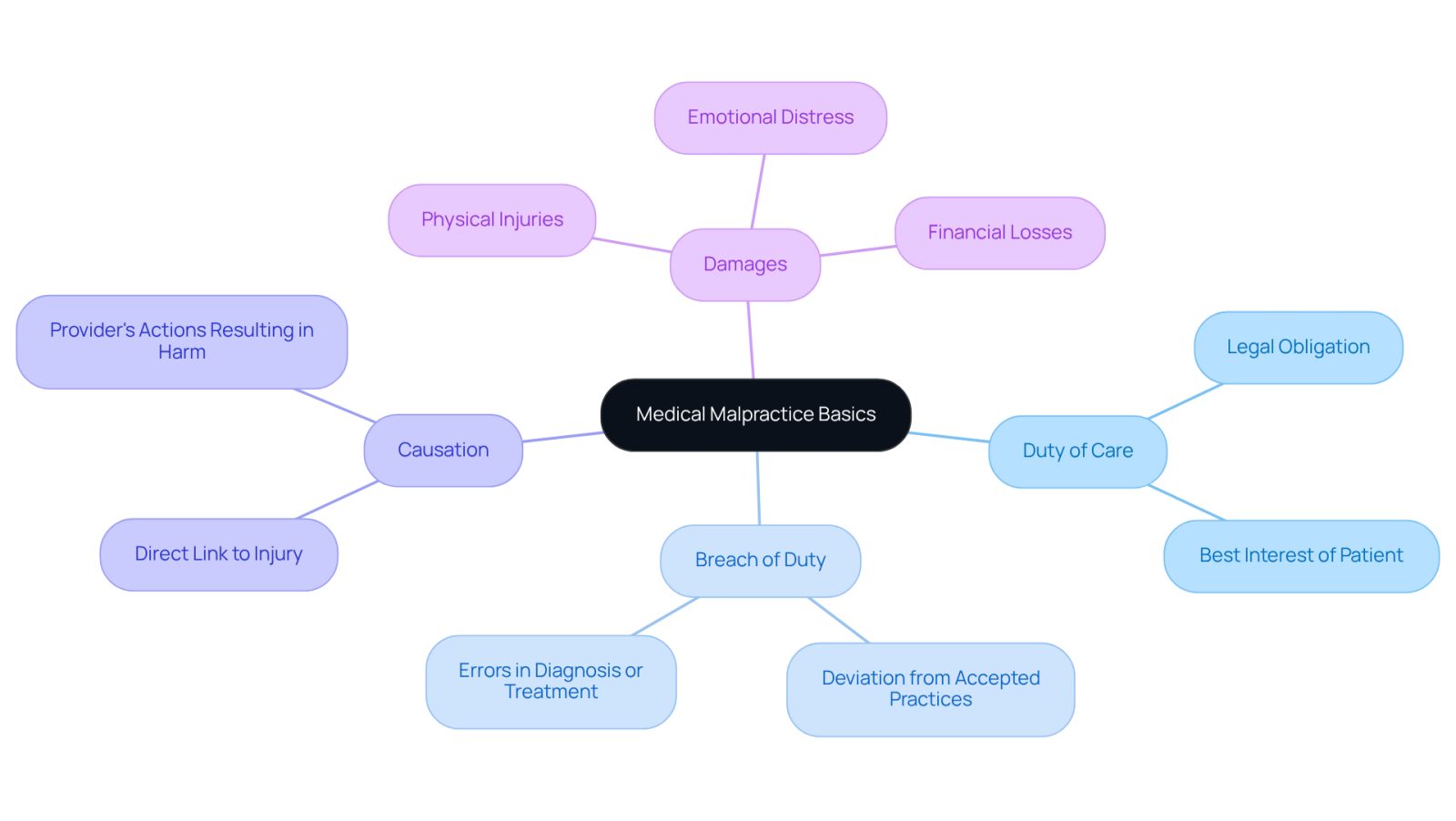 This mindmap helps you visualize the key elements of a medical malpractice claim. Start at the center with the main topic, then follow the branches to see each important concept and its details. Each color represents a different aspect of the claim, making it easier to remember and understand.