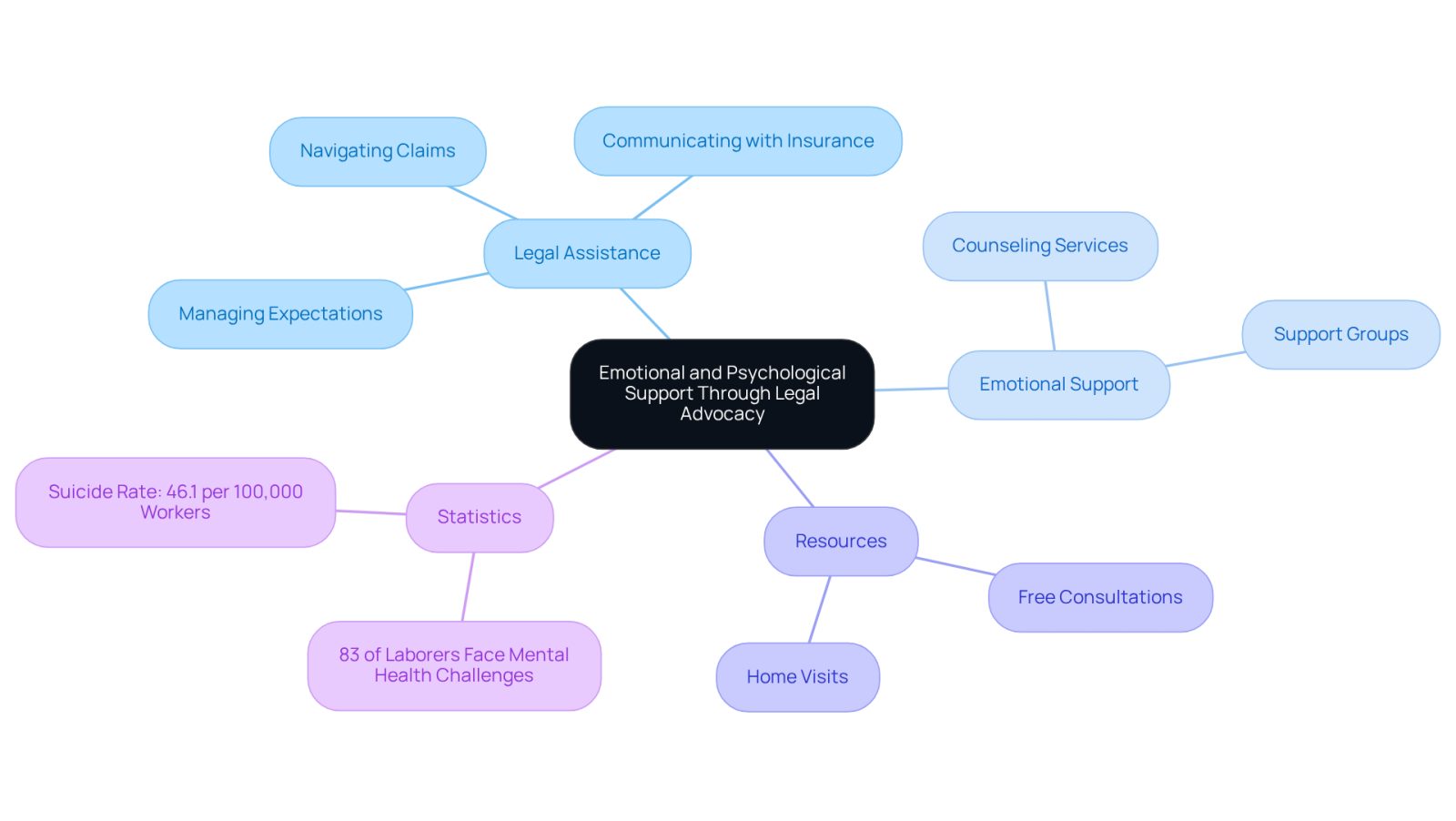 This mindmap illustrates how legal advocacy not only helps with legal issues but also provides essential emotional support and resources for recovery. Each branch represents a different aspect of support, showing how they all connect to help victims heal.