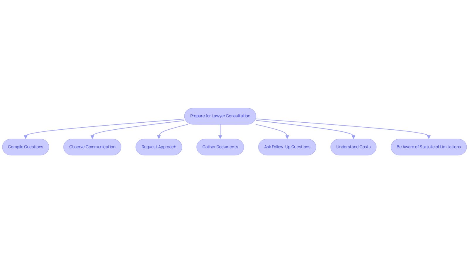 This flowchart guides you through the essential steps to take before meeting with a lawyer. Each box represents a key action to help you feel prepared and confident during your consultation.