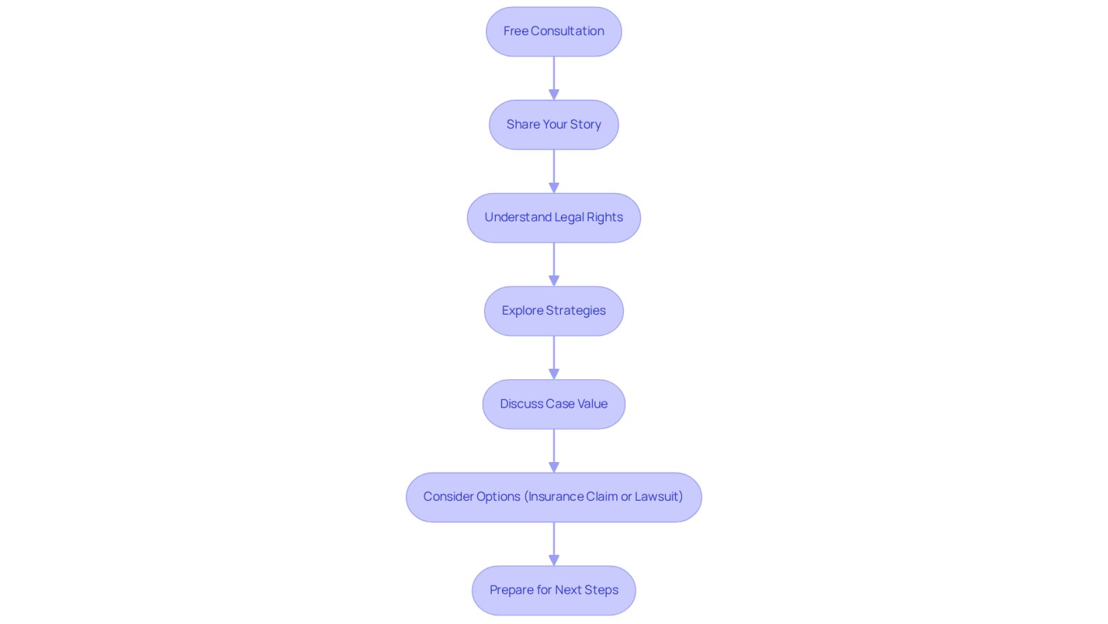 This flowchart outlines what to expect during a free consultation. Each box represents a step in the process, guiding you from sharing your story to preparing for your next steps. Follow the arrows to see how each part connects!