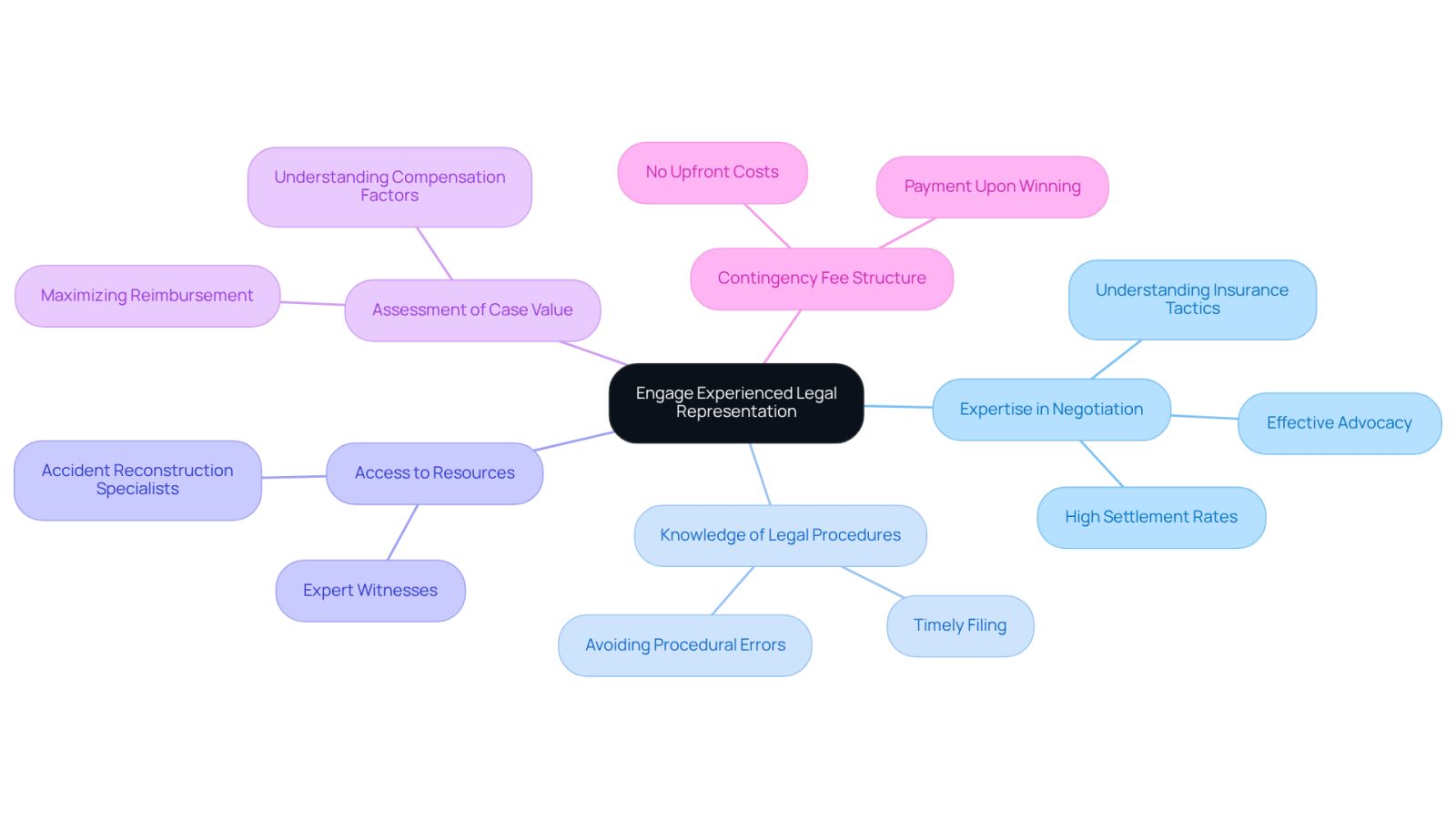 The central node represents the main idea of engaging legal help. Each branch shows a specific benefit of hiring a lawyer, and the sub-branches provide more details about that benefit. This layout helps you see how each aspect contributes to a better outcome in slip and fall cases.