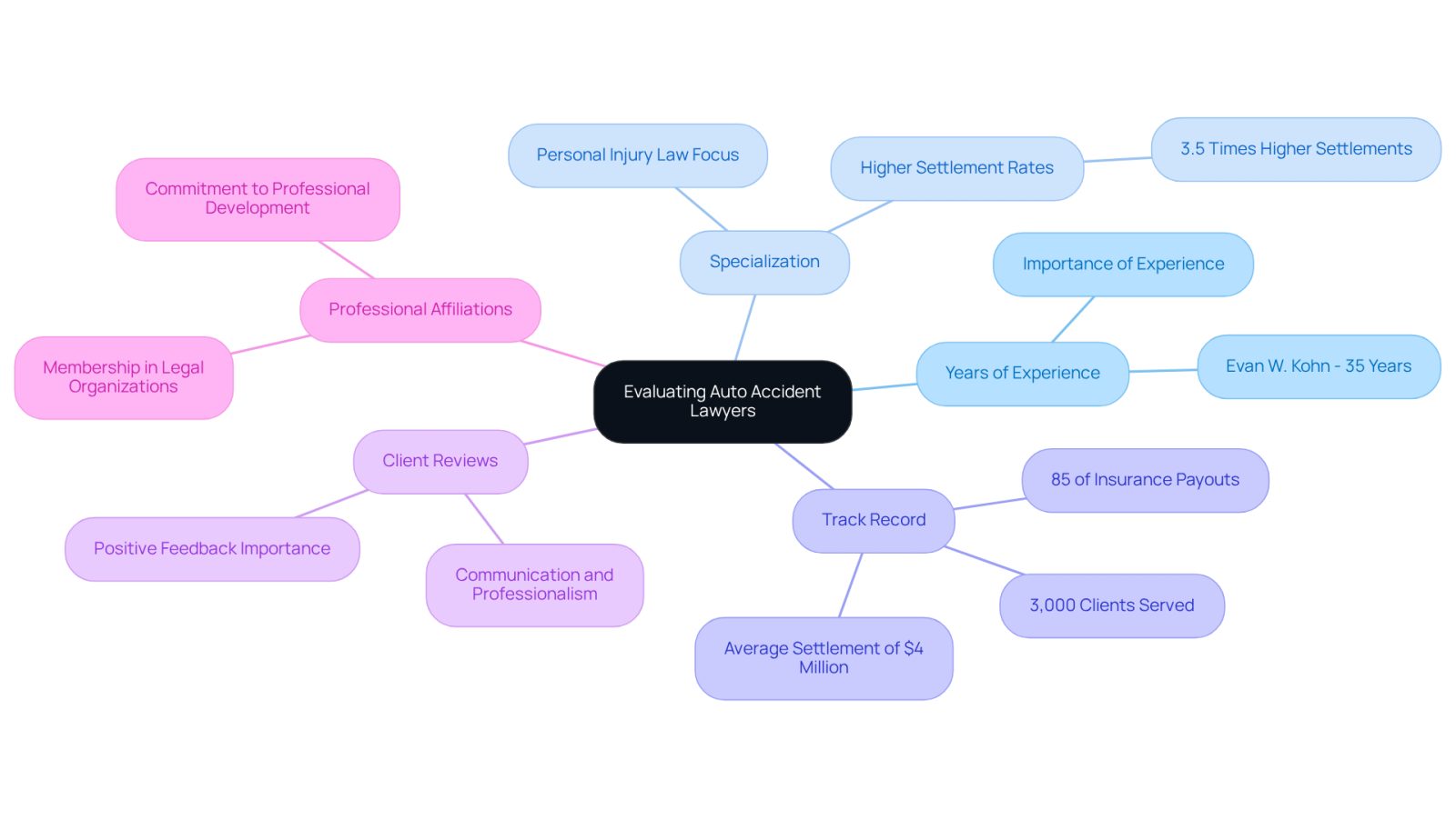 The central node represents the overall topic of evaluating lawyers, while the branches show the key criteria to consider. Each sub-branch provides specific details or examples related to that criterion, helping you understand what to look for when choosing the right attorney.