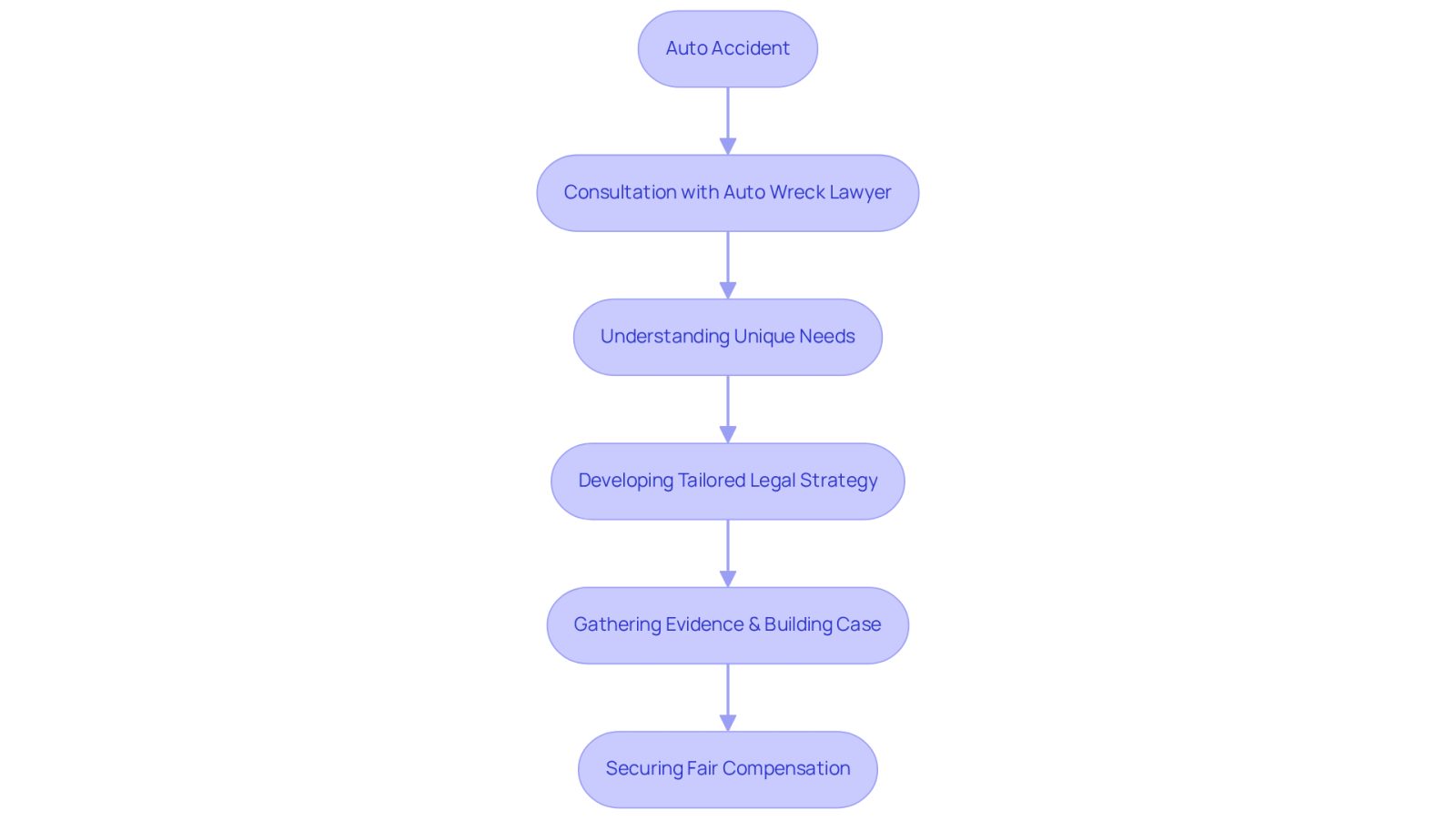 This flowchart shows the steps you take after an auto accident to get the legal help you need. Each box represents a stage in the process, leading you from the accident to getting the compensation you deserve. Follow the arrows to see how each step connects!