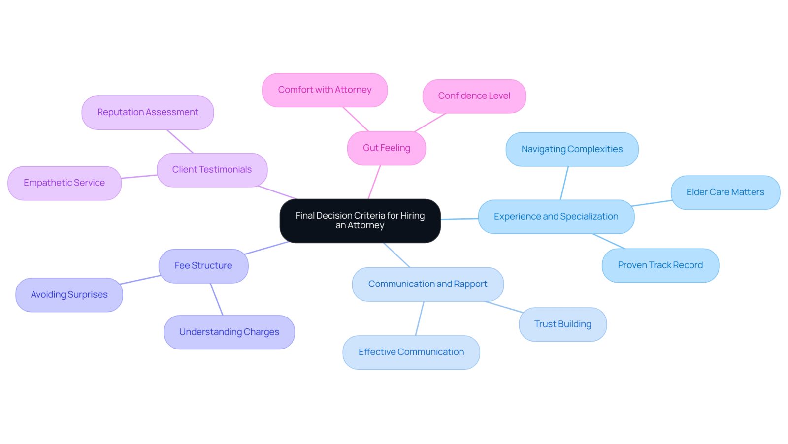 This mindmap helps you visualize the important factors to consider when selecting an attorney for elder care. Each branch represents a key criterion, and you can follow the branches to see what to think about under each one.