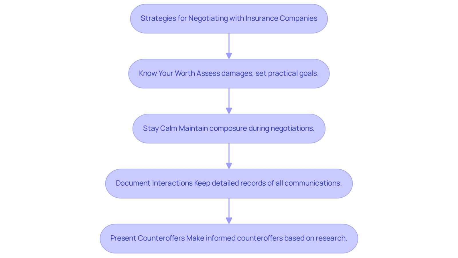 This flowchart outlines key strategies for negotiating with insurance companies. Start at the top and follow the arrows to see each tactic you can use to strengthen your position. Each box gives a brief overview of the strategy, helping you remember what to do next.
