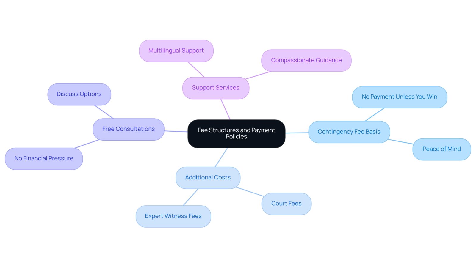 This mindmap starts with the main topic in the center and branches out to show different aspects of fee structures and payment policies. Each branch represents a key area, and the sub-branches provide more details. This layout helps you see how everything connects, making it easier to understand the overall picture.