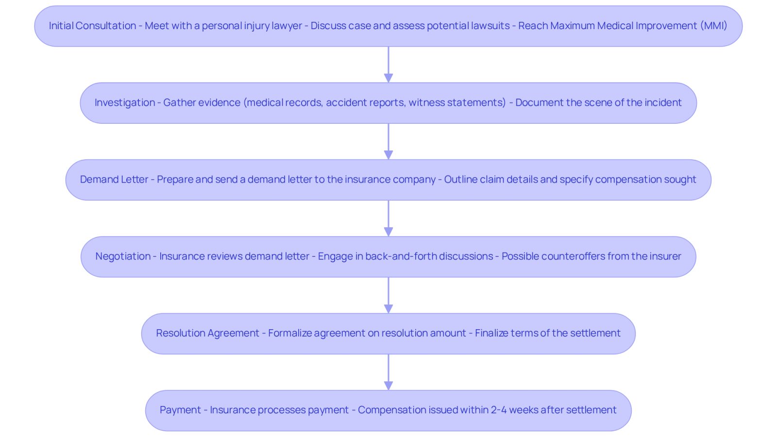 Each box represents a step in the settlement journey. Follow the arrows to see how each stage leads to the next, guiding you through the process of securing compensation after an accident.