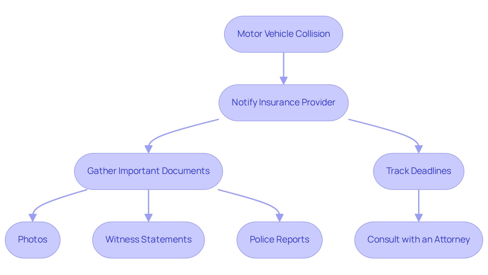 This flowchart guides you through the essential steps to take after a motor vehicle accident. Start at the top and follow the arrows to see what you need to do next, from notifying your insurance to gathering documents and consulting an attorney. Each step is crucial for ensuring you understand your rights and can effectively pursue your claim.