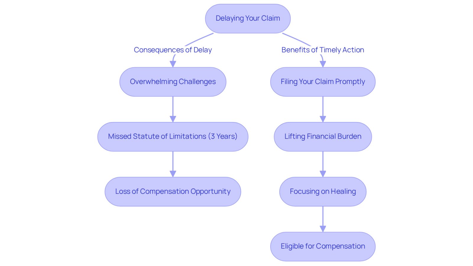 This flowchart shows the consequences of delaying your claim versus the benefits of filing promptly. Follow the arrows to see how each choice impacts your ability to recover compensation and focus on your healing.