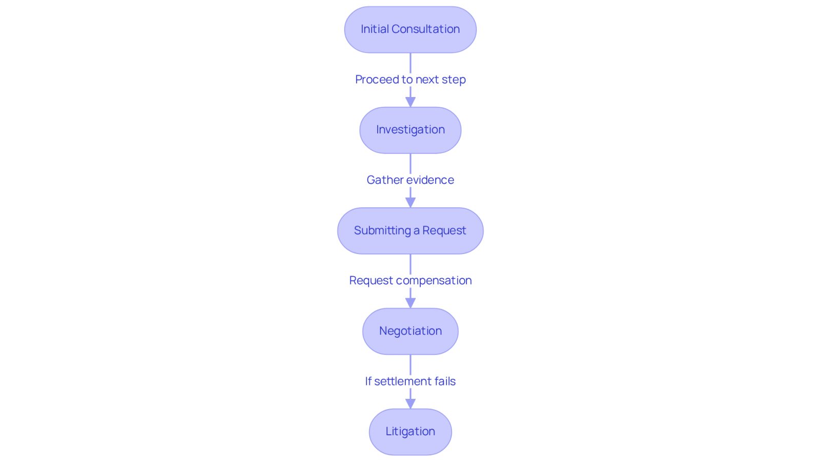 This flowchart outlines the steps you need to take after a car accident when filing a claim. Start at the top with the initial consultation, and follow the arrows down to see how each step leads to the next. Each box explains what happens at that stage, helping you understand the entire process.