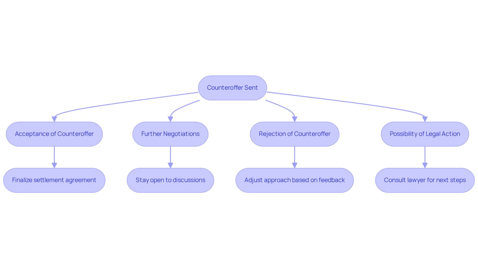 This flowchart shows what can happen after you send a counteroffer. Each path represents a different outcome, helping you understand your options and what to expect next.