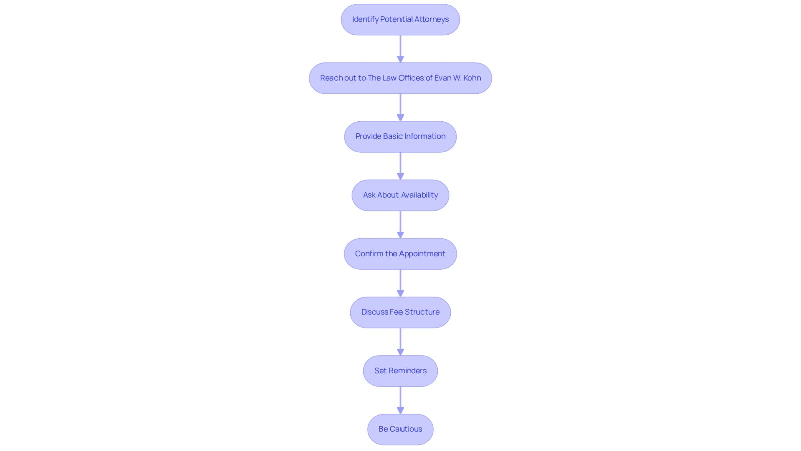 Each box represents a step you need to take to schedule your consultation. Follow the arrows from the top to the bottom to see what you need to do next. This will help you stay organized and ensure you don’t miss any important steps!